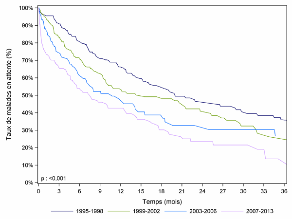 Figure PCP1a. Durée d'attente avant greffe cardio-pulmonaire selon la période d'inscription (1995-2013)