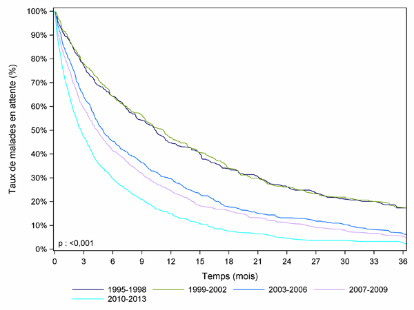 Figure PCP1b. Durée d'attente avant greffe pulmonaire selon la période d'inscription (1995-2013)