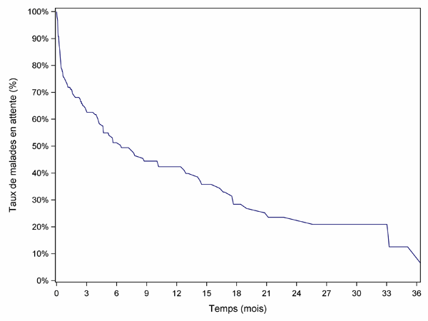Figure PCP2a. Durée d'attente globale sur la liste d'attente cardio-pulmonaire (2008-2013)