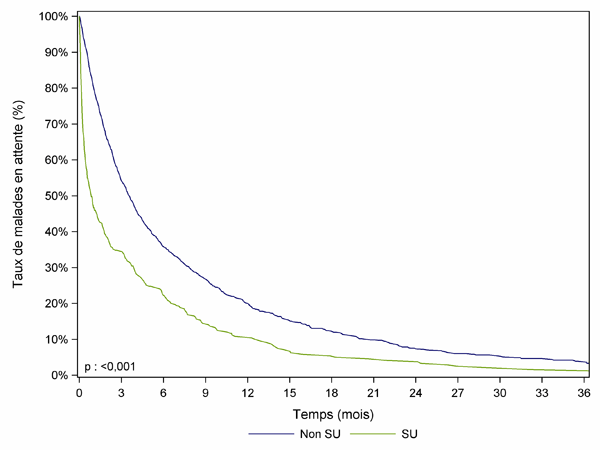 Figure PCP3b. Durée d'attente avant greffe pulmonaire selon la priorité (2008-2013)