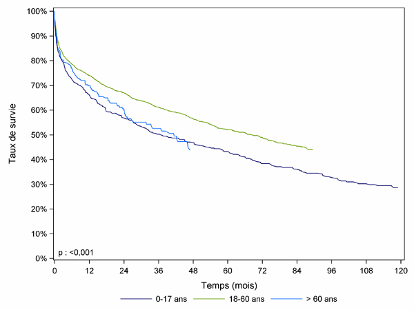 Figure PCP8b. Courbe de survie du receveur pulmonaire selon l'âge du donneur (1993 - 2012)