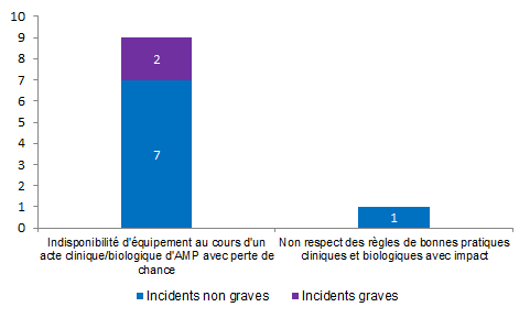 Figure AMP V10. Nombre d’incidents relatifs à la structure en fonction de la gravité (2013, n = 10)