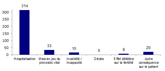 Figure AMP V12. Type de conséquences pour les 362 effets indésirables observés chez le patient (2013)