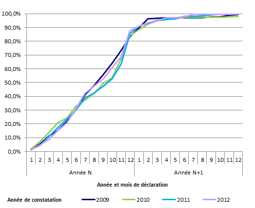 Figure AMPV2. Répartition du nombre cumulé d’évènements constatés de 2009 à 2013 selon la date de déclaration