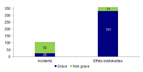 Figure AMPV5. Nombre d’incidents et d’effets indésirables en fonction de la gravité (2013, n = 469)