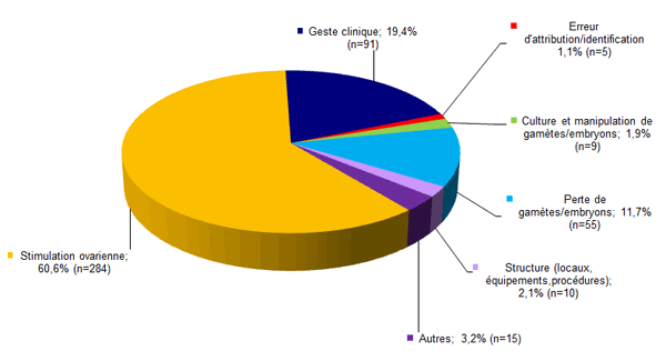 Figure AMPV6. Distribution des incidents et effets indésirables déclarés en 2013 (n = 469)