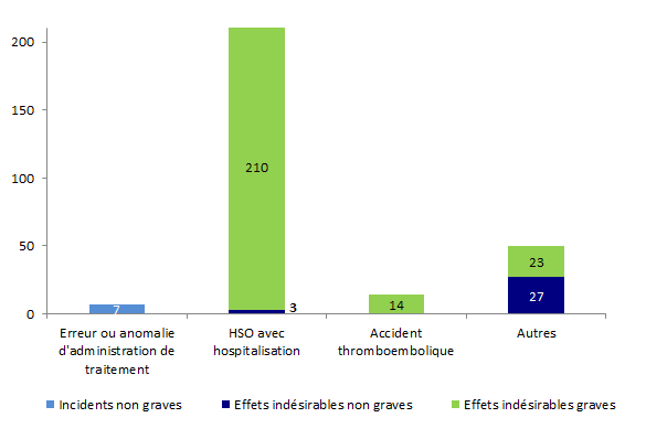 Figure AMPV7. Nombre d’incidents et d’effets indésirables relatifs à la stimulation ovarienne en fonction de la gravité (2013, n = 284)
