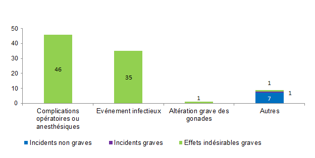 Figure AMPV8. Nombre d’incidents et d’effets indésirables relatifs à un geste clinique en fonction de la gravité (2013, n = 91)