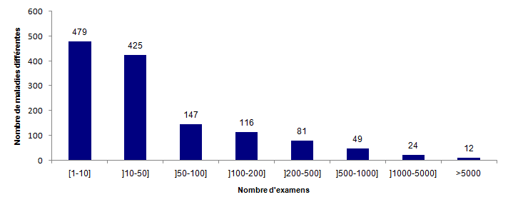 Figure POSTNATAL4. Répartition des maladies par nombre d'examens réalisés  en 2014