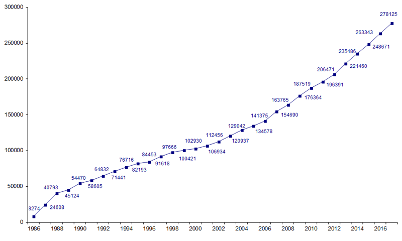 Figure RFGM1. Evolution du fichier national de donneurs de CSH de 1986 à 2017