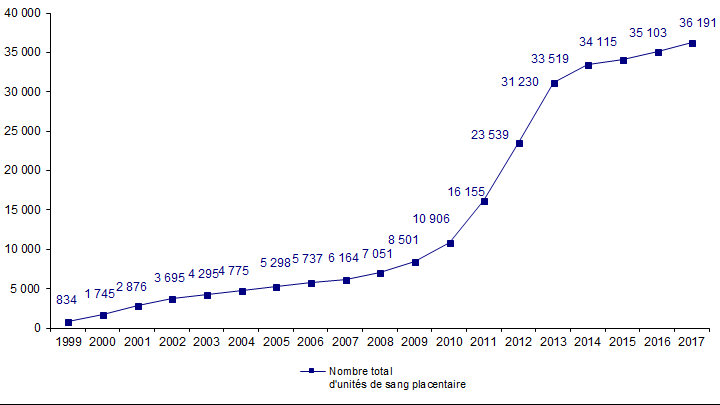 Figure RFGM2. Evolution du Réseau Français de Sang Placentaire de 1999 à 2017