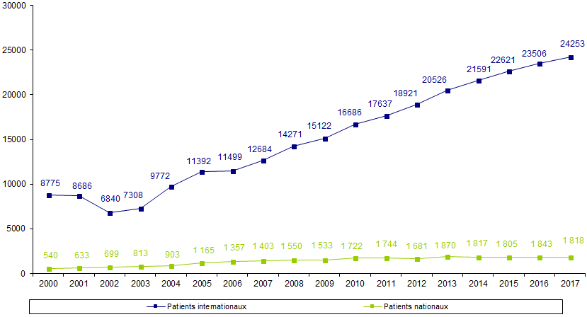 Figure RFGM3. Nombre d’inscriptions de  nouveaux patients nationaux et internationaux par année de 2000 à 2017