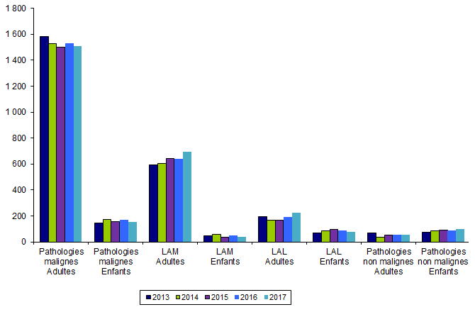 Figure RFGM5. Répartition des patients inscrits selon  leur diagnostic et leur âge de 2013-2017