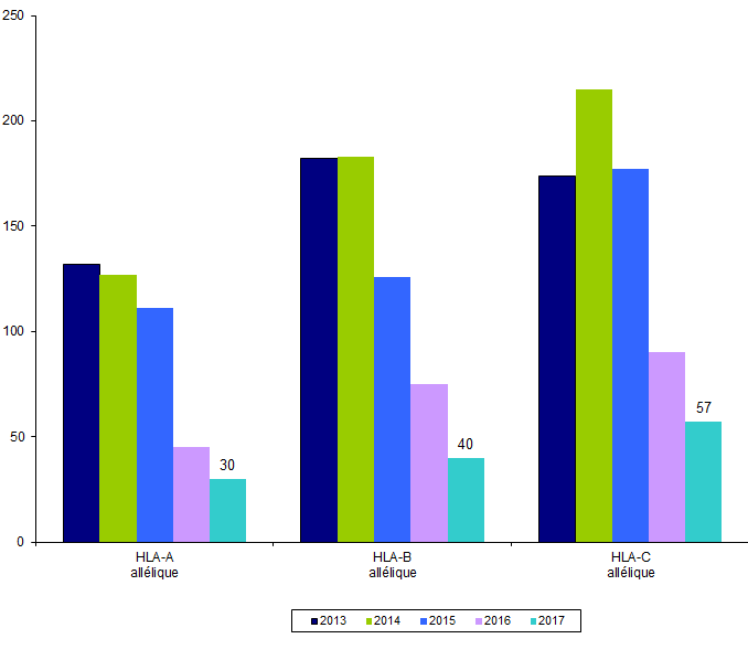 Figure RFGM6. Demandes de typage HLA classe I pour les patients nationaux. Etude  comparative 2013-2017