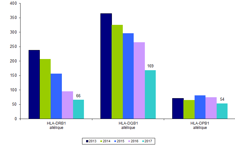 Figure RFGM7. Demandes de typage HLA classe II pour les patients nationaux. Etude  comparative 2013-2017