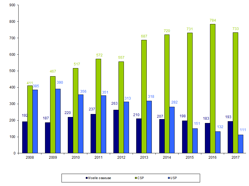 Figure RFGM8. Répartition des prélèvements/cessions  par année et par source de CSH de 2008 à 2017 pour les patients nationaux