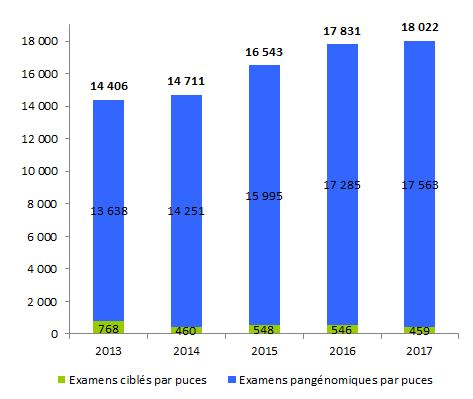 Figure POSTNATAL3. Evolution du nombre de dossiers  d'analyses par puces rendus entre 2013 et 2017