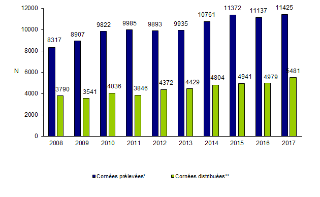 Figure Co1. Evolution des  réception/distribution de cornées dans les banques de tissus de 2008 à 2017