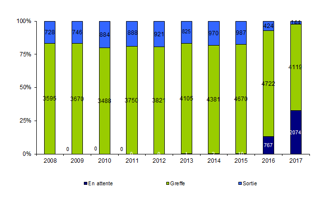 Figure Co2. Devenir des malades (estimé par l'état de la liste d'attente au 06 mars 2017) selon leur année d'inscription depuis 2007