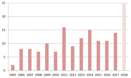 Figure 1. Nombre d'audits de l’activité de  prélèvement d’organes et de tissus  réalisés par l’Agence de la biomédecine (2005-2017)