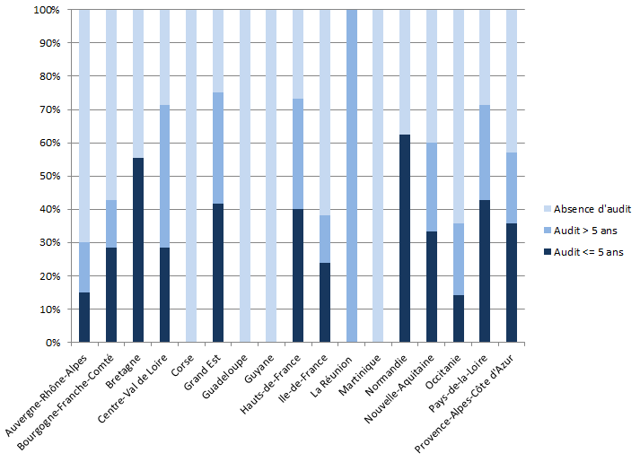Figure 2. Pourcentage d’établissements autorisés au prélèvement  d’organes et de tissus, par région  administrative, ayant bénéficié d’un audit datant de moins de 5 ans